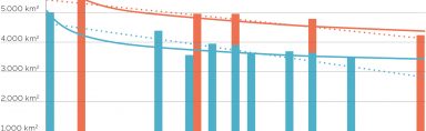 Serie cronológica de cifras de la cobertura total de manglares en Colombia en kilómetros cuadrados. Las columnas en naranja corresponden a estimaciones que presuntamente incluyeron, además de la cobertura de manglares, toda la de humedales boscosos costeros. Se muestran las líneas de tendencia. (Compendiado a partir de Minambiente, 2002; FAO, 2007; Villalba-Malaver, 2005; Álvarez-León, 2019; y Uribe, 2020).